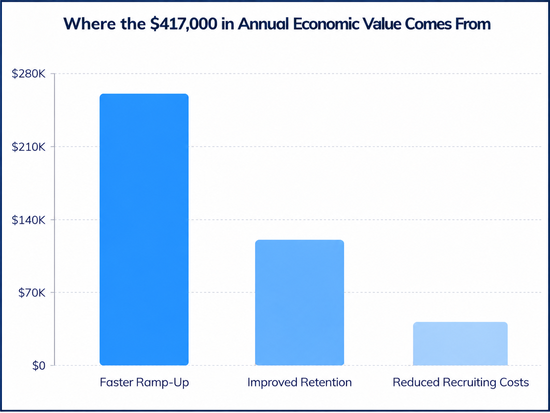 Annual Economic Value Breakdown