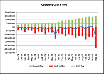 Growth is a Cash Drain Unless You Are Prepared