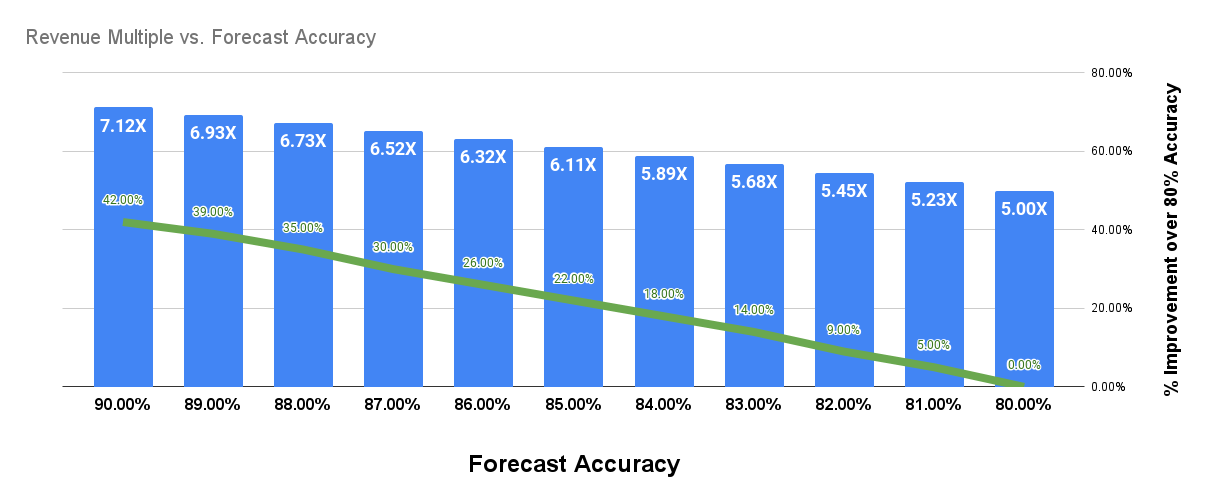 Revenue Multiple vs. Forecast Accuracy (1)