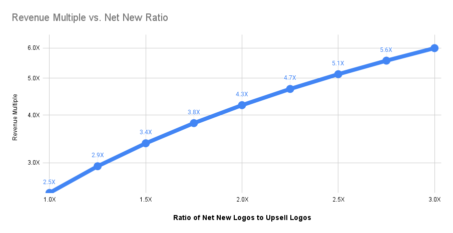 Revenue Multiple vs. Net New Ratio (1)