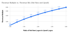 Revenue Multiple vs. Revenue Mix (Net New and Upsell)