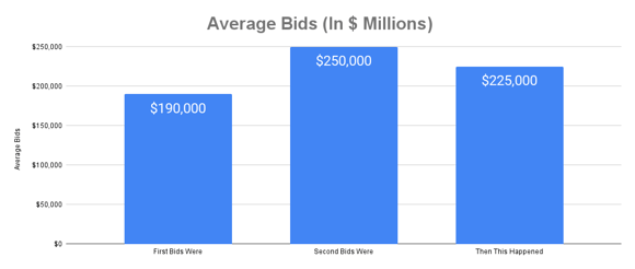 _Average Bids (In $ Millions)