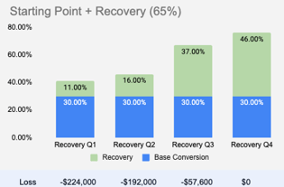 starting point and recovery