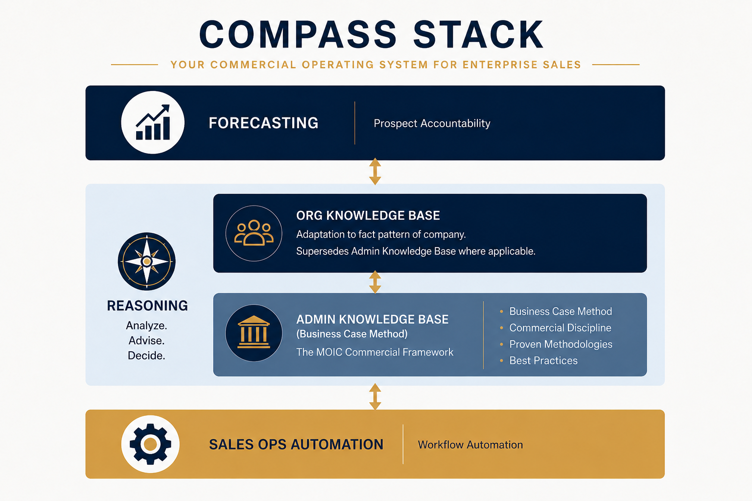 Compass Stack showing forecasting, organizational knowledge, operational reasoning, and sales operations automation